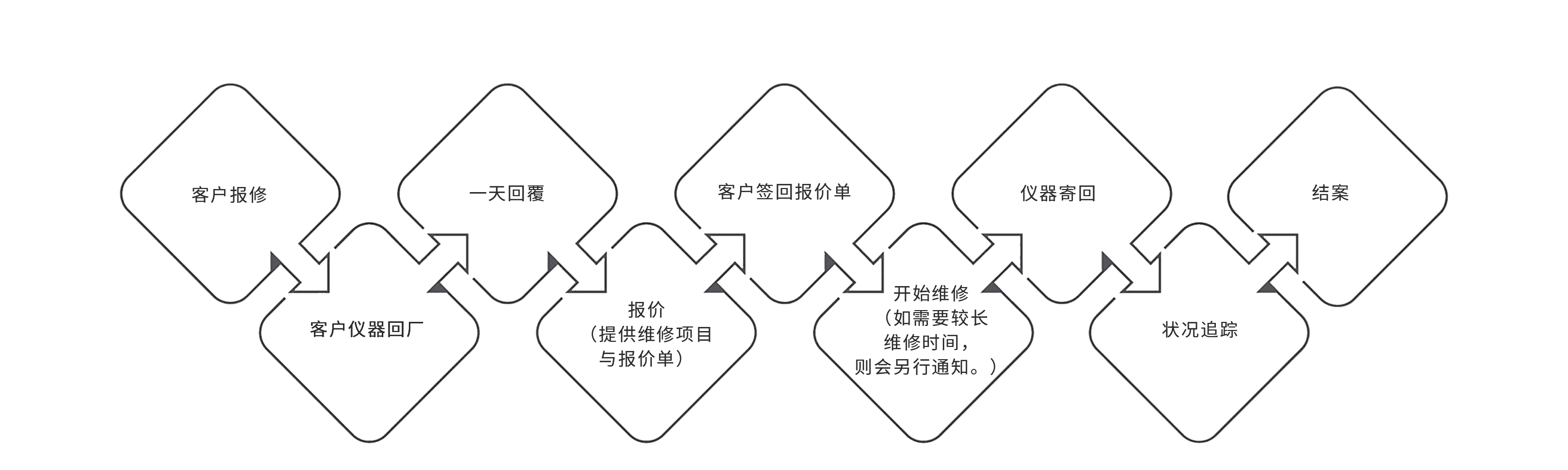 保固外维修流程